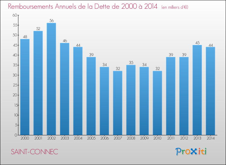 Evolution de l'annuité de la dette pour la commune de SAINT-CONNEC de 2000 à 2014 Annuités de la dette pour SAINT-CONNEC de 2000 à 2014