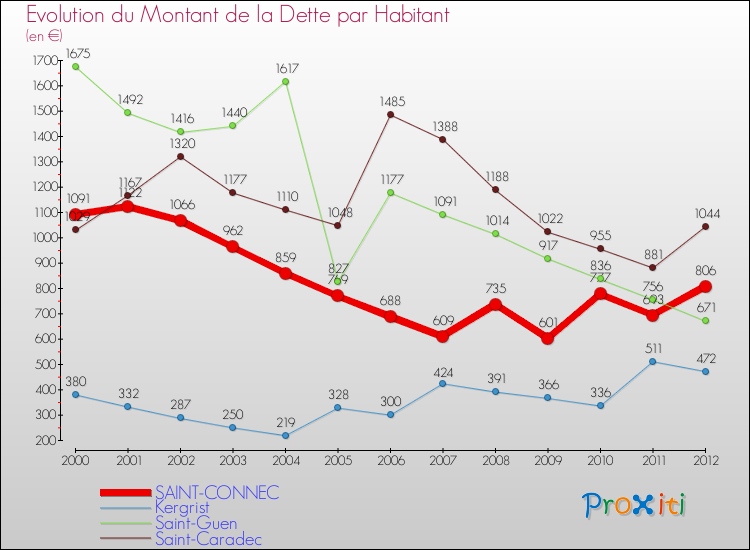 Evolution de la dette par habitant pour la commune de SAINT-CONNEC et les communes proches de 2000 à 2012 Comparaison de la dette par habitant pour SAINT-CONNEC et les communes voisines de 2000 à 2012