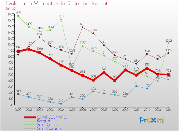 Evolution de la dette par habitant pour la commune de SAINT-CONNEC et les communes proches de 2000 à 2014 Comparaison de la dette par habitant pour SAINT-CONNEC et les communes voisines de 2000 à 2014