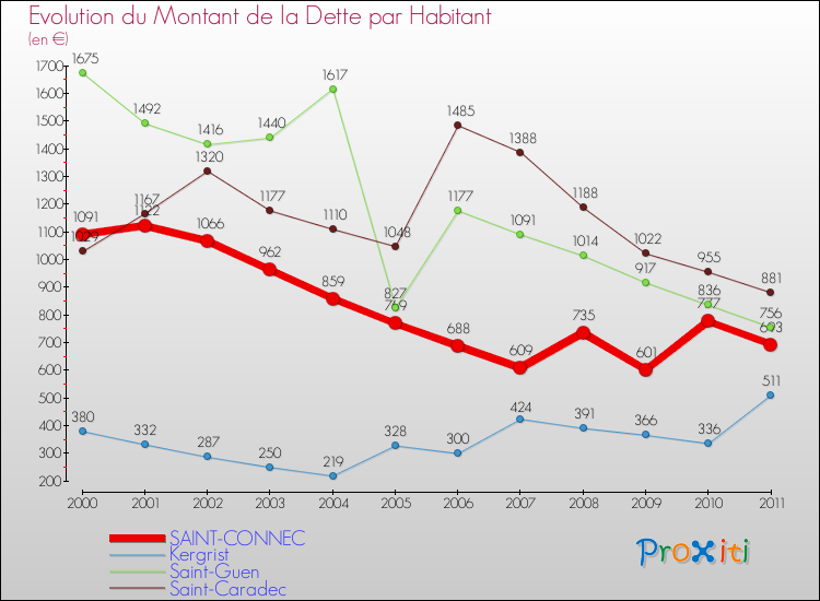 Evolution de la dette par habitant pour la commune de SAINT-CONNEC et les communes proches Comparaison de la dette par habitant pour SAINT-CONNEC et les communes voisines