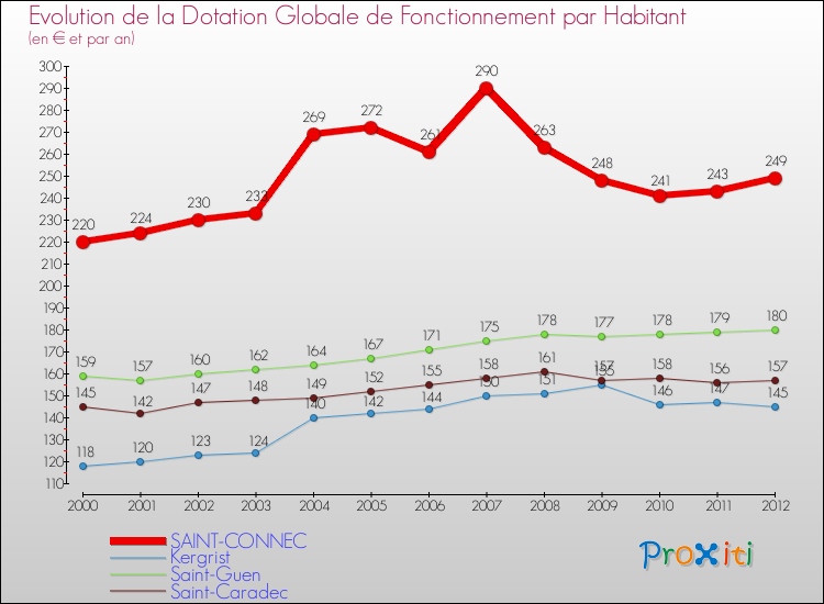 Evolution et montant de la dotation globale de fonctionnement par Habitant pour SAINT-CONNEC et les communes proches Comparaison des dotations globales de fonctionnement par habitant pour SAINT-CONNEC et les communes voisines