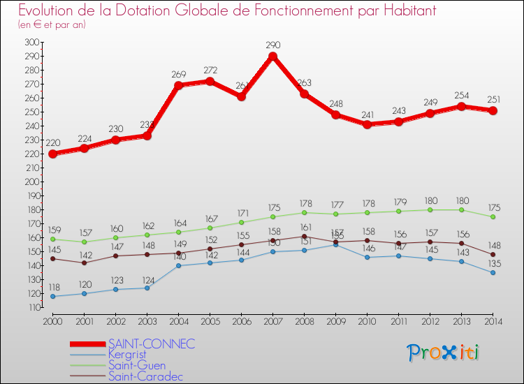 Evolution et montant de la dotation globale de fonctionnement par Habitant pour SAINT-CONNEC et les communes proches de 2000 à 2014. Comparaison des dotations globales de fonctionnement par habitant pour SAINT-CONNEC et les communes voisines de 2000 à 2014.