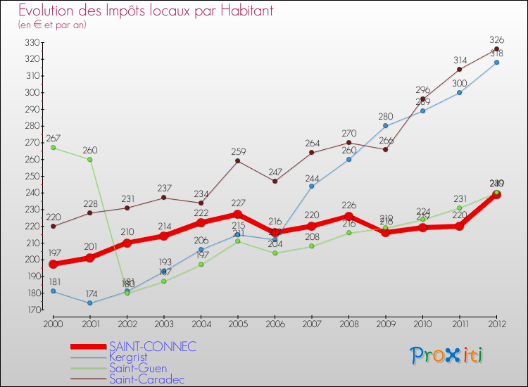 Evolution et montant des impôts locaux par Habitant pour SAINT-CONNEC et les communes proches Comparaison des impôts locaux par habitant pour SAINT-CONNEC et les communes voisines