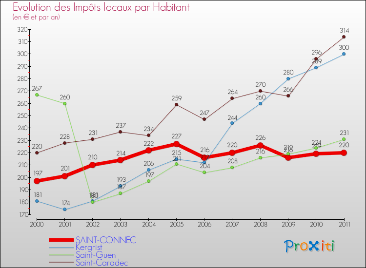 Evolution et montant des impôts locaux par Habitant pour SAINT-CONNEC et les communes proches Comparaison des impôts locaux par habitant pour SAINT-CONNEC et les communes voisines