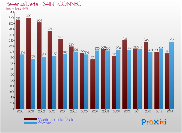 Evolution comparée de la dette et des revenus pour la commune de SAINT-CONNEC de 2000 à 2014 Comparaison de la dette et des revenus pour SAINT-CONNEC de 2000 à 2014
