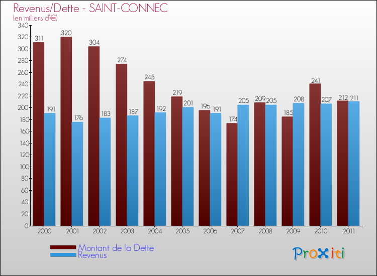 Evolution comparée de la dette et des revenus pour la commune de SAINT-CONNEC de 2000 à 2011 Comparaison de la dette et des revenus pour SAINT-CONNEC de 2000 à 2011