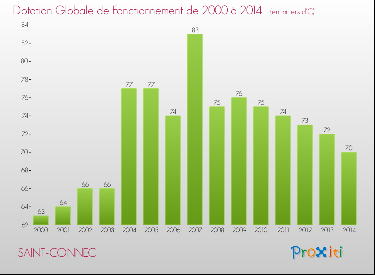 Evolution du montant de la Dotation Globale de Fonctionnement pour la commune de SAINT-CONNEC de 2000 à 2014 Evolution du montant de la Dotation Globale de Fonctionnement pour SAINT-CONNEC de 2000 à 2014