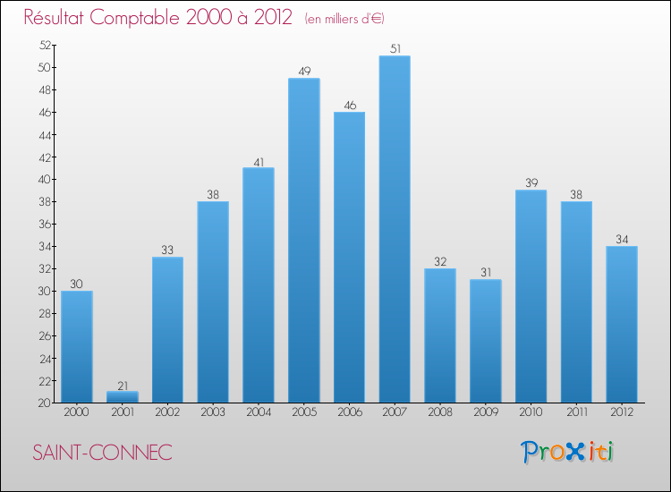 Evolution du résultat comptable pour la commune de SAINT-CONNEC de 2000 à 2012 Evolution du résultat comptable pour SAINT-CONNEC de 2000 à 2012