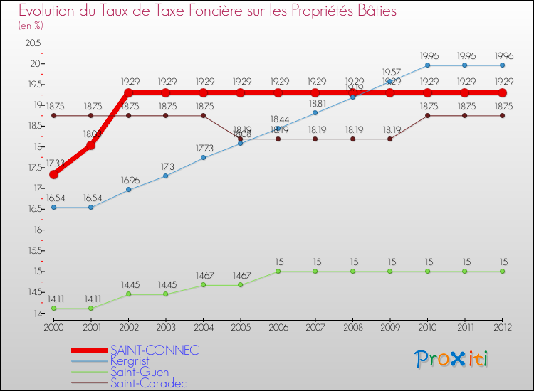 Evolution du taux de la taxe foncière sur le bati pour SAINT-CONNEC et les communes proches de 2000 à 2012 Comparaison des taux de taxe foncière sur le bati pour SAINT-CONNEC et les communes voisines de 2000 à 2012