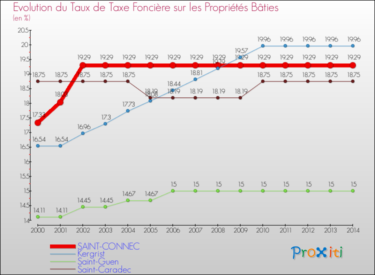 Evolution du taux de la taxe foncière sur le bati pour SAINT-CONNEC et les communes proches de 2000 à 2014 Comparaison des taux de taxe foncière sur le bati pour SAINT-CONNEC et les communes voisines de 2000 à 2014