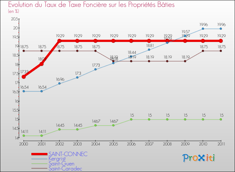 Evolution du taux de la taxe foncière sur le bati pour SAINT-CONNEC et les communes proches Comparaison des taux de taxe foncière sur le bati pour SAINT-CONNEC et les communes voisines