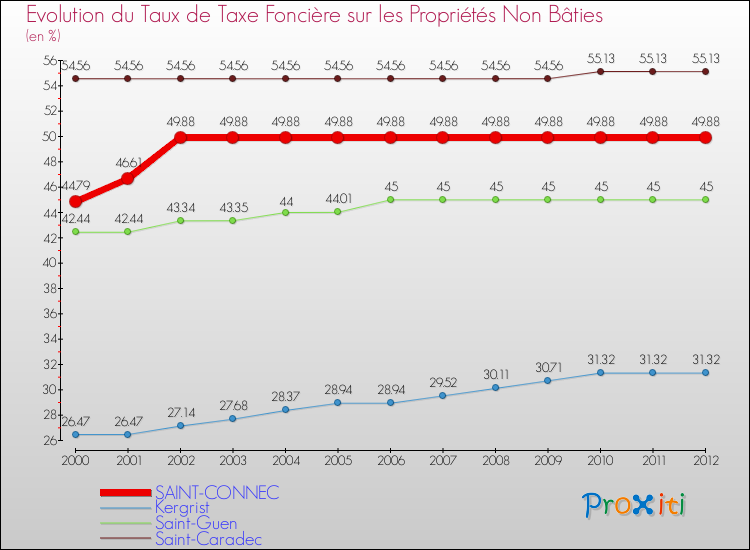Evolution du taux de la taxe foncière sur les immeubles et terrains non batis pour SAINT-CONNEC et les communes proches de 2000 à 2012 Comparaison des taux de la taxe foncière sur les immeubles et terrains non batis pour SAINT-CONNEC et les communes voisines de 2000 à 2012