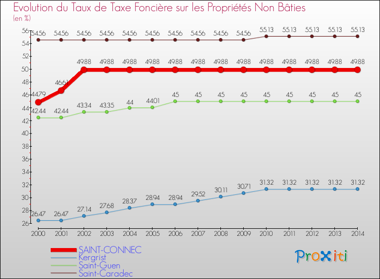 Evolution du taux de la taxe foncière sur les immeubles et terrains non batis pour SAINT-CONNEC et les communes proches de 2000 à 2014 Comparaison des taux de la taxe foncière sur les immeubles et terrains non batis pour SAINT-CONNEC et les communes voisines de 2000 à 2014