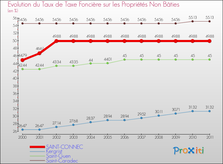 Evolution du taux de la taxe foncière sur les immeubles et terrains non batis pour SAINT-CONNEC et les communes proches Comparaison des taux de la taxe foncière sur les immeubles et terrains non batis pour SAINT-CONNEC et les communes voisines