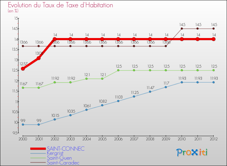 Evolution du taux de la taxe d'habitation pour SAINT-CONNEC et les communes proches Comparaison des taux de la taxe d'habitation pour SAINT-CONNEC et les communes voisines