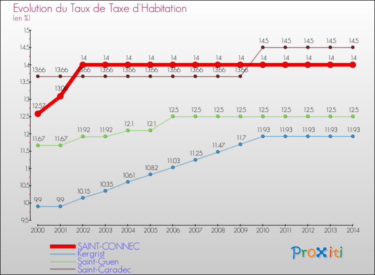 Evolution du taux de la taxe d'habitation pour SAINT-CONNEC et les communes proches de 2000 à 2014 Comparaison des taux de la taxe d'habitation pour SAINT-CONNEC et les communes voisines de 2000 à 2014