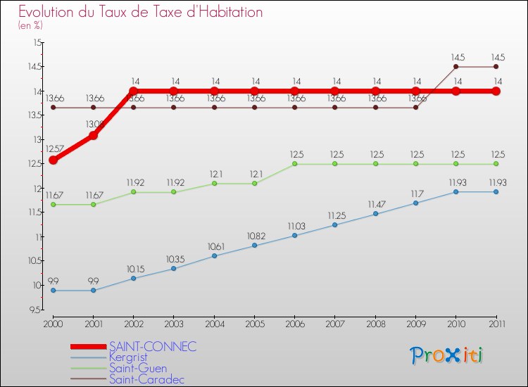 Evolution du taux de la taxe d'habitation pour SAINT-CONNEC et les communes proches Comparaison des taux de la taxe d'habitation pour SAINT-CONNEC et les communes voisines