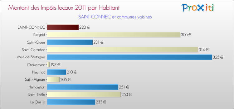 Montant des impôts locaux par Habitant pour SAINT-CONNEC et les communes proches Comparaison des impôts locaux par habitant pour SAINT-CONNEC et les communes voisines