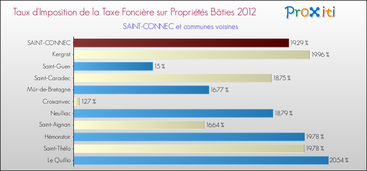 Taux d'imposition de la taxe foncière sur le bati 2012 pour SAINT-CONNEC et les communes proches Comparaison des taux d'imposition de la taxe foncière sur le bati 2012 pour SAINT-CONNEC et les communes voisines