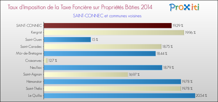 Taux d'imposition de la taxe foncière sur le bati 2014 pour SAINT-CONNEC et les communes proches Comparaison des taux d'imposition de la taxe foncière sur le bati 2014 pour SAINT-CONNEC et les communes voisines