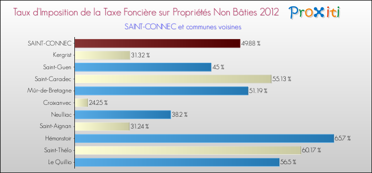 Taux d'imposition de la taxe foncière sur les immeubles et terrains non batis 2012 pour SAINT-CONNEC et les communes proches Comparaison des taux d'imposition de la taxe foncière sur les immeubles et terrains non batis 2012 pour SAINT-CONNEC et les communes voisines