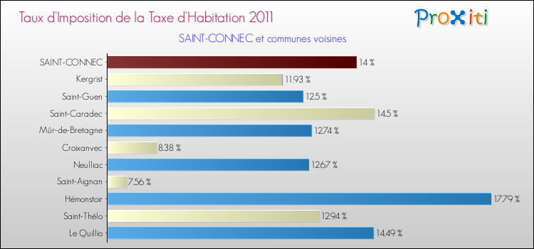Taux d'imposition de la taxe d'habitation 2011 pour SAINT-CONNEC et les communes proches Comparaison des taux d'imposition de la taxe d'habitation 2011 pour SAINT-CONNEC et les communes voisines