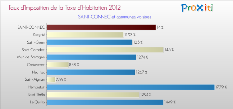 Taux d'imposition de la taxe d'habitation 2012 pour SAINT-CONNEC et les communes proches Comparaison des taux d'imposition de la taxe d'habitation 2012 pour SAINT-CONNEC et les communes voisines
