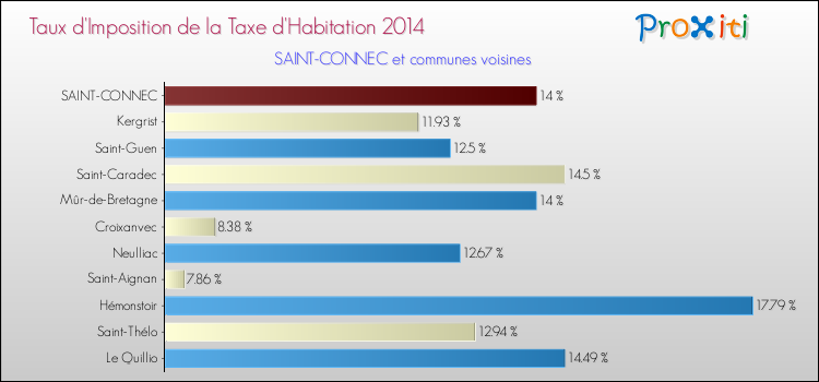 Taux d'imposition de la taxe d'habitation 2014 pour SAINT-CONNEC et les communes proches Comparaison des taux d'imposition de la taxe d'habitation 2014 pour SAINT-CONNEC et les communes voisines