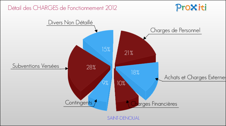 Décomposition des Charges de Fonctionnement 2012 de la commune de SAINT-DENOUAL Charges de Fonctionnement 2012 pour la commune de SAINT-DENOUAL