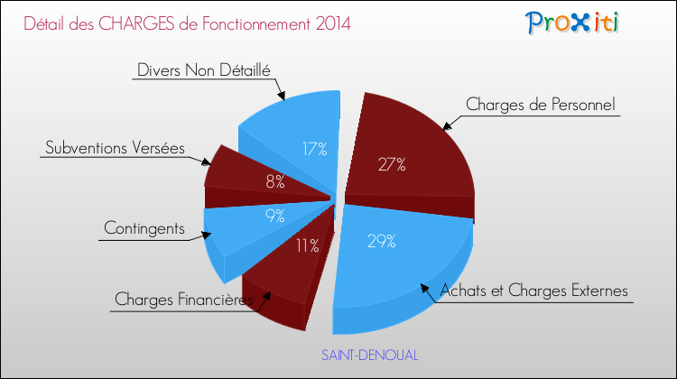 Décomposition des Charges de Fonctionnement 2014 de la commune de SAINT-DENOUAL Charges de Fonctionnement 2014 pour la commune de SAINT-DENOUAL