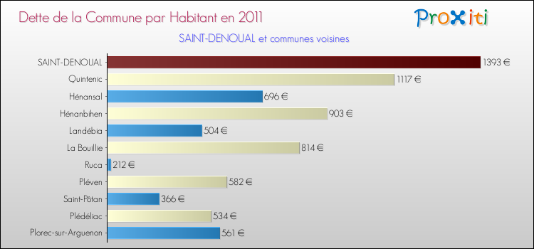Dette par habitant de la commune en 2011 pour SAINT-DENOUAL et les communes proches Comparaison de la dette par habitant de la commune en 2011 pour SAINT-DENOUAL et les communes voisines