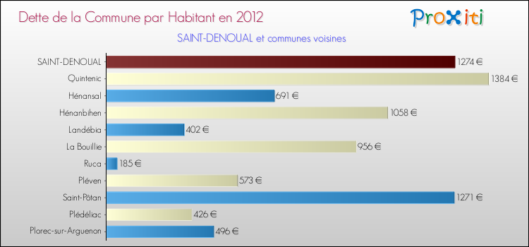 Dette par habitant de la commune en 2012 pour SAINT-DENOUAL et les communes proches Comparaison de la dette par habitant de la commune en 2012 pour SAINT-DENOUAL et les communes voisines