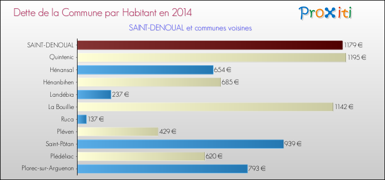 Dette par habitant de la commune en 2014 pour SAINT-DENOUAL et les communes proches Comparaison de la dette par habitant de la commune en 2014 pour SAINT-DENOUAL et les communes voisines