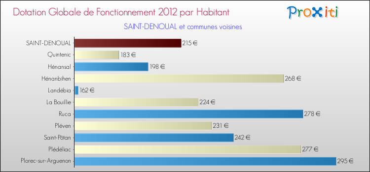 Montant des dotations globales de fonctionnement DGF par Habitant pour SAINT-DENOUAL et les communes proches Comparaison des des dotations globales de fonctionnement DGF par habitant pour SAINT-DENOUAL et les communes voisines