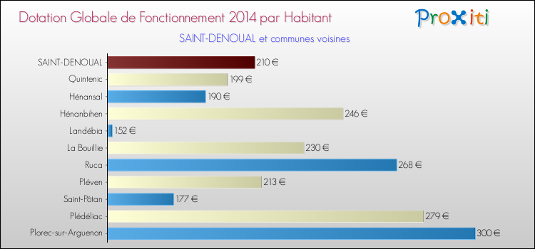 Montant des dotations globales de fonctionnement DGF par Habitant pour SAINT-DENOUAL et les communes proches en 2014. Comparaison des des dotations globales de fonctionnement DGF par habitant pour SAINT-DENOUAL et les communes voisines en 2014.