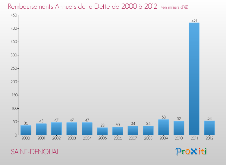 Evolution de l'annuité de la dette pour la commune de SAINT-DENOUAL de 2000 à 2012 Annuités de la dette pour SAINT-DENOUAL de 2000 à 2012