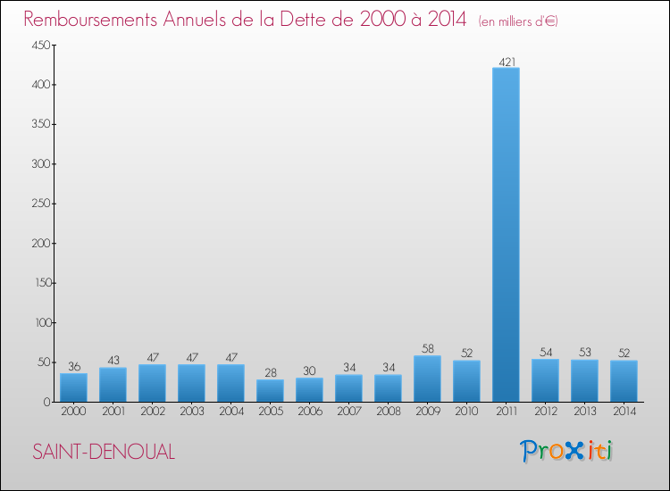 Evolution de l'annuité de la dette pour la commune de SAINT-DENOUAL de 2000 à 2014 Annuités de la dette pour SAINT-DENOUAL de 2000 à 2014