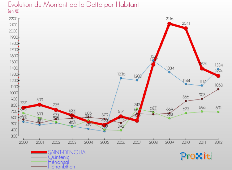 Evolution de la dette par habitant pour la commune de SAINT-DENOUAL et les communes proches de 2000 à 2012 Comparaison de la dette par habitant pour SAINT-DENOUAL et les communes voisines de 2000 à 2012