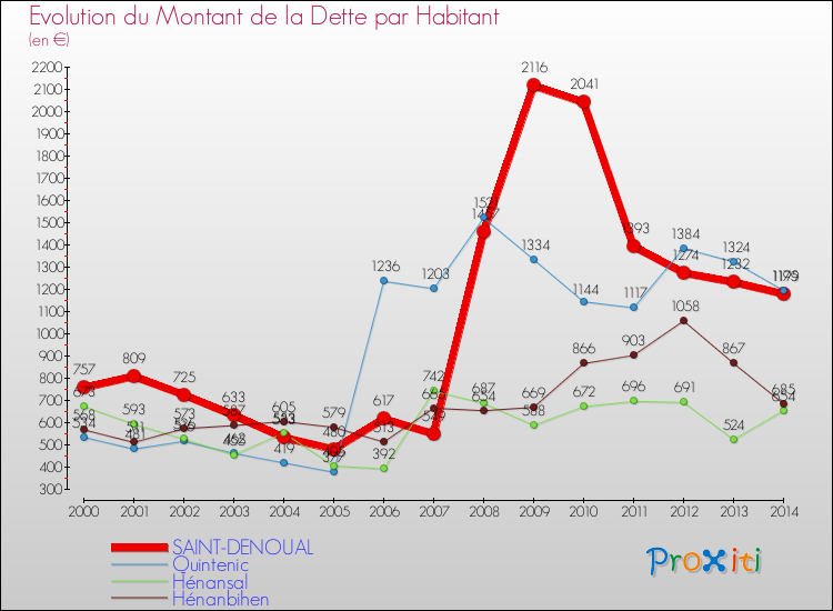 Evolution de la dette par habitant pour la commune de SAINT-DENOUAL et les communes proches de 2000 à 2014 Comparaison de la dette par habitant pour SAINT-DENOUAL et les communes voisines de 2000 à 2014