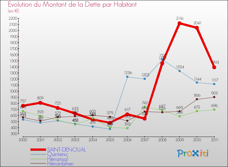 Evolution de la dette par habitant pour la commune de SAINT-DENOUAL et les communes proches Comparaison de la dette par habitant pour SAINT-DENOUAL et les communes voisines
