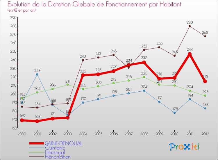 Evolution et montant de la dotation globale de fonctionnement par Habitant pour SAINT-DENOUAL et les communes proches Comparaison des dotations globales de fonctionnement par habitant pour SAINT-DENOUAL et les communes voisines