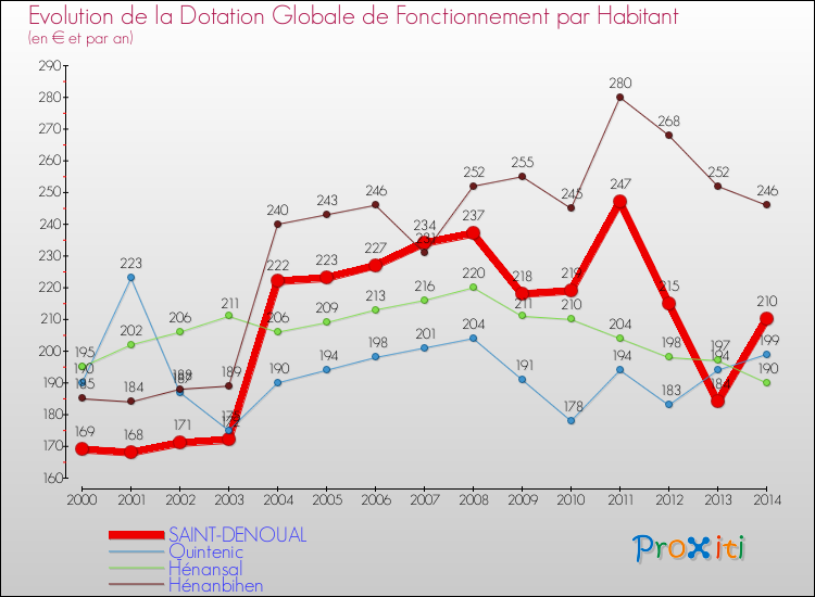 Evolution et montant de la dotation globale de fonctionnement par Habitant pour SAINT-DENOUAL et les communes proches de 2000 à 2014. Comparaison des dotations globales de fonctionnement par habitant pour SAINT-DENOUAL et les communes voisines de 2000 à 2014.