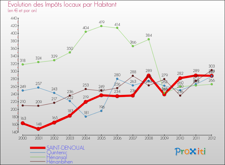 Evolution et montant des impôts locaux par Habitant pour SAINT-DENOUAL et les communes proches Comparaison des impôts locaux par habitant pour SAINT-DENOUAL et les communes voisines
