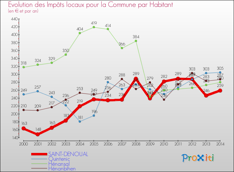Evolution et montant des impôts locaux par Habitant pour SAINT-DENOUAL et les communes proches de 2000 à 2014 Comparaison des impôts locaux par habitant pour SAINT-DENOUAL et les communes voisines de 2000 à 2014
