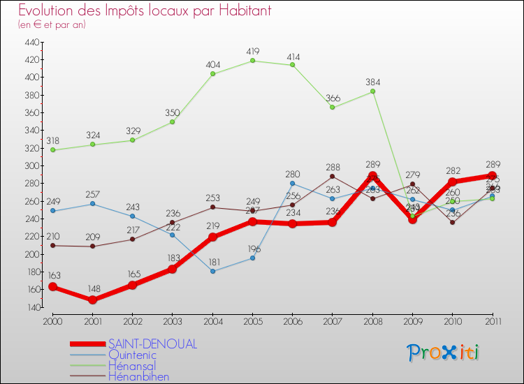 Evolution et montant des impôts locaux par Habitant pour SAINT-DENOUAL et les communes proches Comparaison des impôts locaux par habitant pour SAINT-DENOUAL et les communes voisines