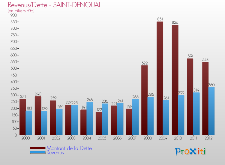 Evolution comparée de la dette et des revenus pour la commune de SAINT-DENOUAL de 2000 à 2012 Comparaison de la dette et des revenus pour SAINT-DENOUAL de 2000 à 2012
