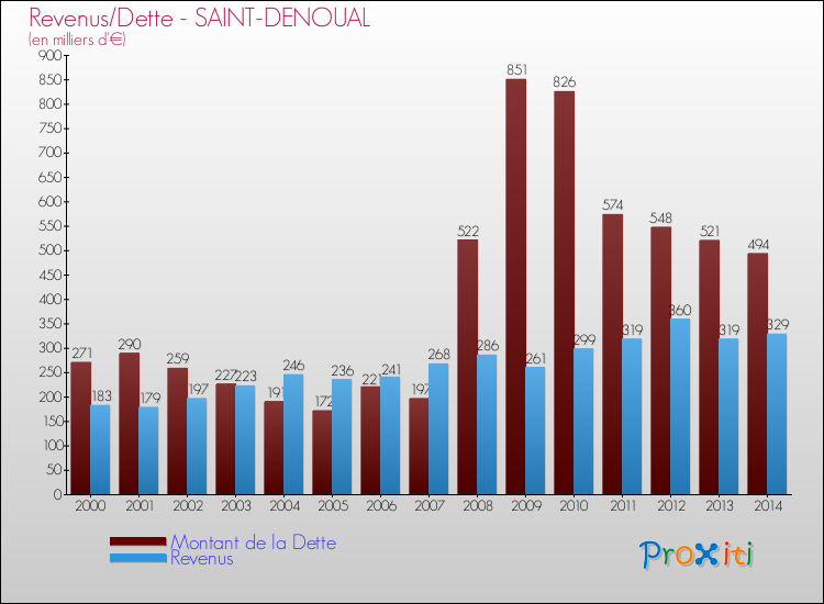 Evolution comparée de la dette et des revenus pour la commune de SAINT-DENOUAL de 2000 à 2014 Comparaison de la dette et des revenus pour SAINT-DENOUAL de 2000 à 2014