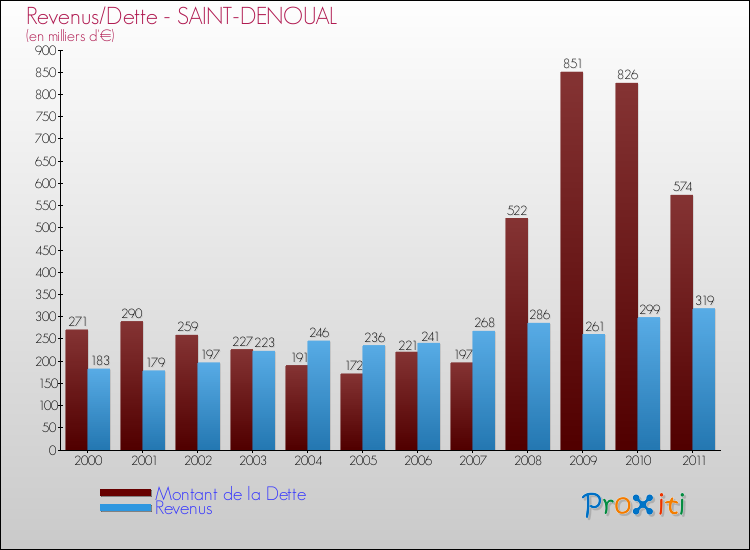 Evolution comparée de la dette et des revenus pour la commune de SAINT-DENOUAL de 2000 à 2011 Comparaison de la dette et des revenus pour SAINT-DENOUAL de 2000 à 2011