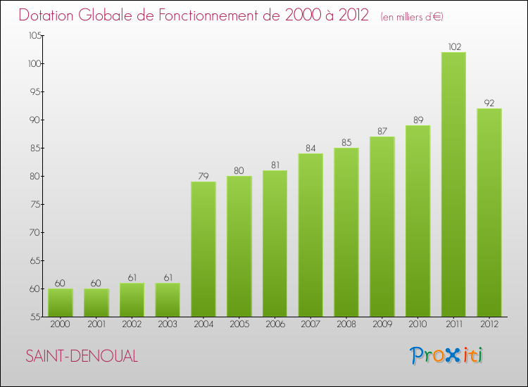 Evolution du montant de la Dotation Globale de Fonctionnement pour la commune de SAINT-DENOUAL de 2000 à 2012 Evolution du montant de la Dotation Globale de Fonctionnement pour SAINT-DENOUAL de 2000 à 2012