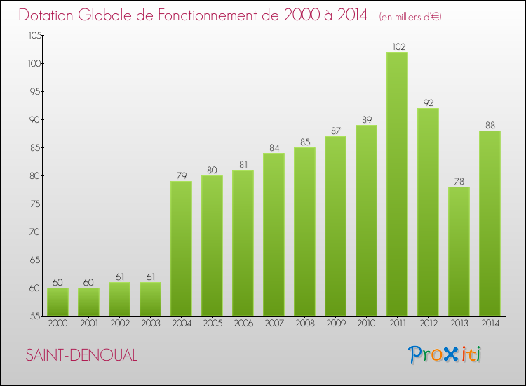 Evolution du montant de la Dotation Globale de Fonctionnement pour la commune de SAINT-DENOUAL de 2000 à 2014 Evolution du montant de la Dotation Globale de Fonctionnement pour SAINT-DENOUAL de 2000 à 2014